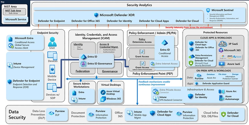 Microsoft Zero Trust Capability