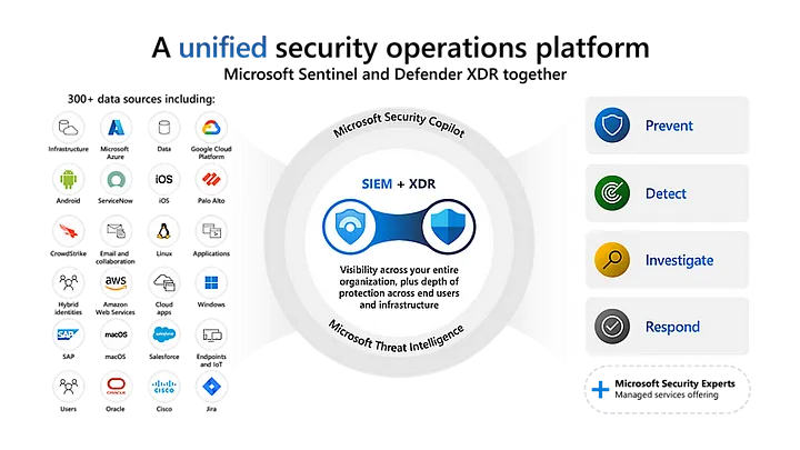 Microsoft Unified Security Operations platform