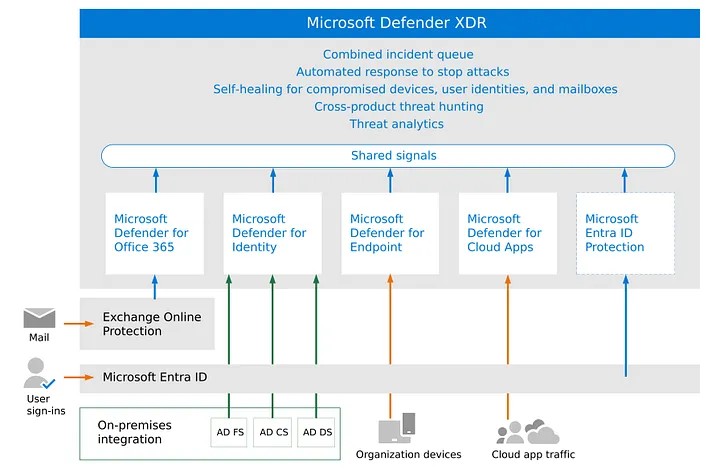 Microsoft Defender XDR architecture